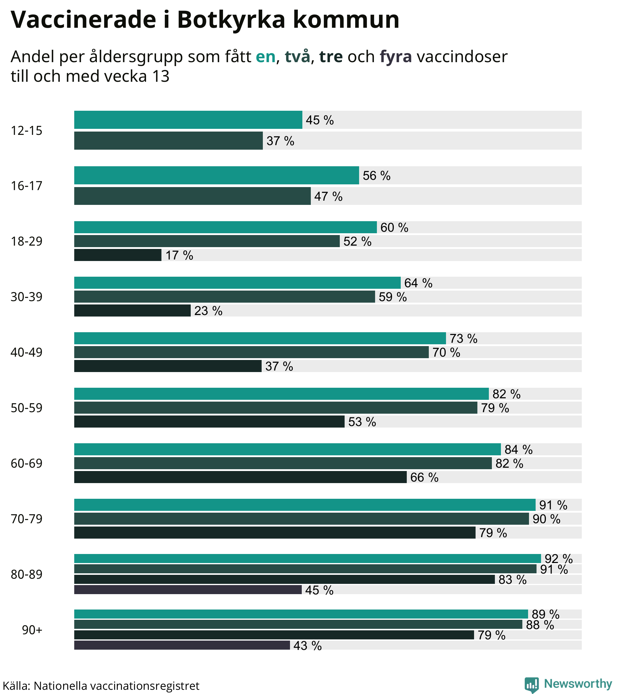 Graf över vaccinerade per åldersgrupp